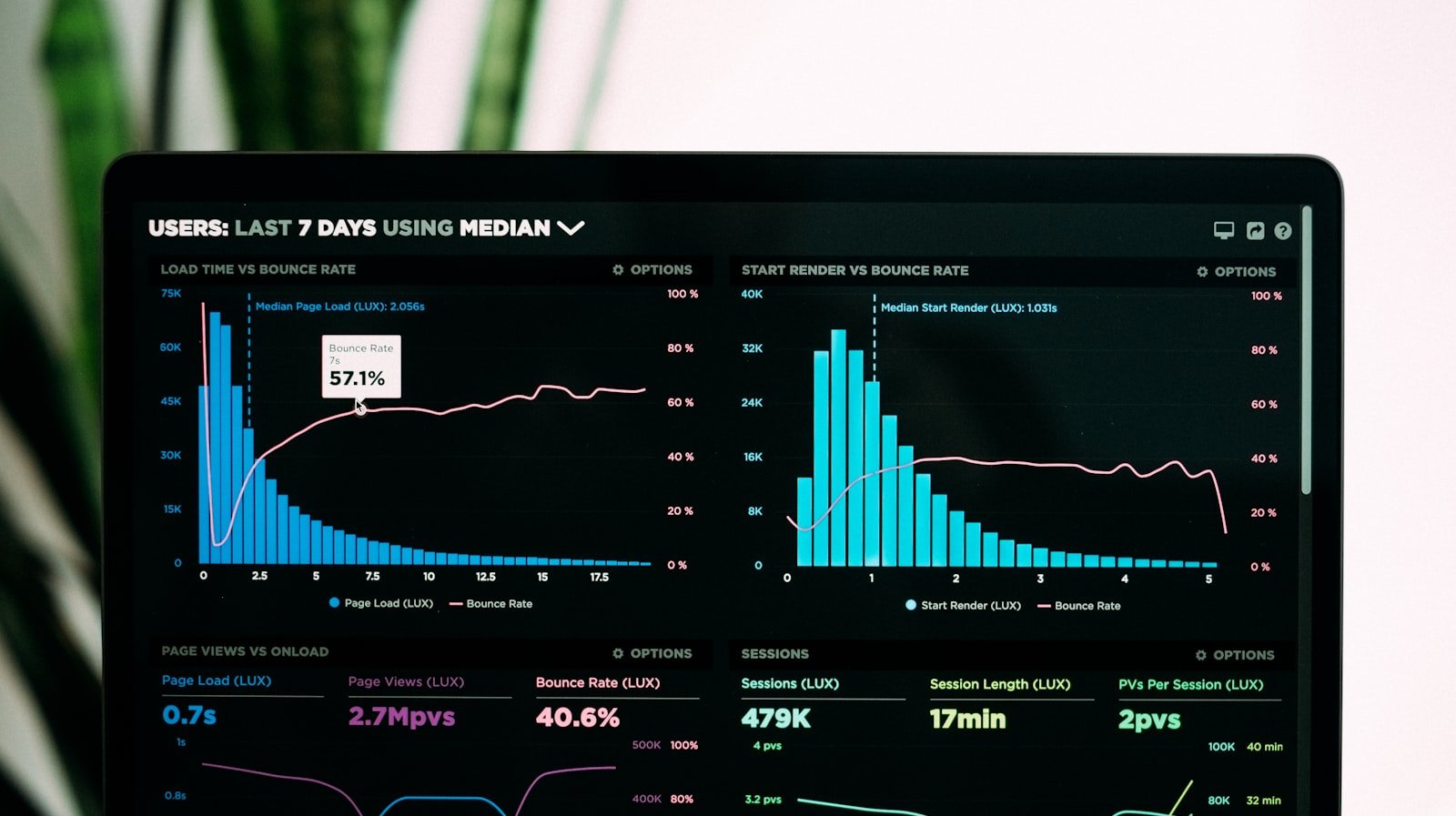 Dashboard de métricas de tráfego pago com gráficos de desempenho